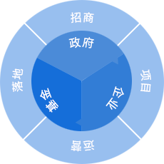信息化精準招商業(yè)務(wù)模式：四輪驅(qū)動,項目閉環(huán)管理